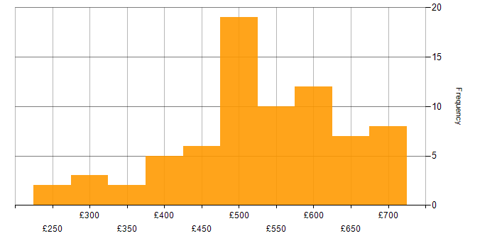 Daily rate histogram for Virtual Infrastructure in England