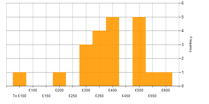 Daily rate histogram for Virtual Reality in England