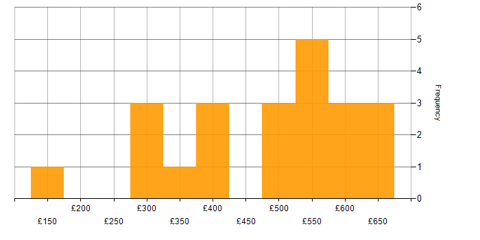 Daily rate histogram for Virtual Servers in England