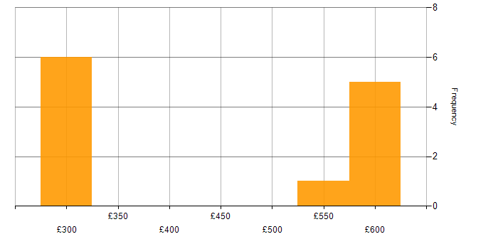 Daily rate histogram for Visual Effects in England