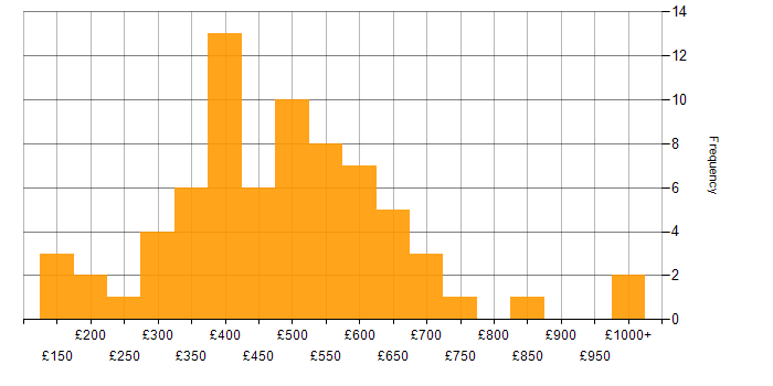 Daily rate histogram for VMS in England