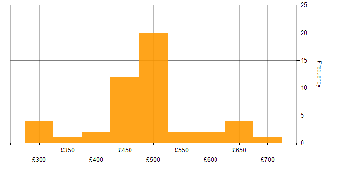 Daily rate histogram for VSAN in England