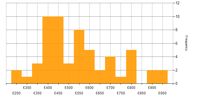Daily rate histogram for Vulnerability Assessment in England