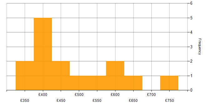 Daily rate histogram for Web Analytics in England