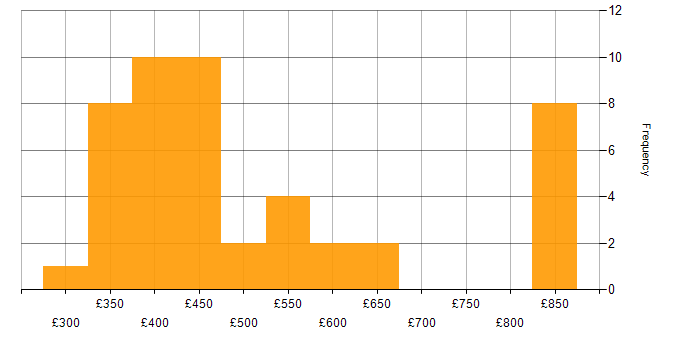 Daily rate histogram for Web Application Development in England