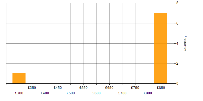 Daily rate histogram for Web Applications Developer in England