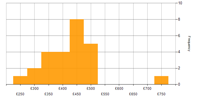 Daily rate histogram for Web Developer in England