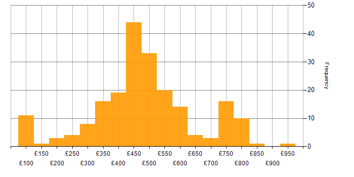 Daily rate histogram for Web Development in England