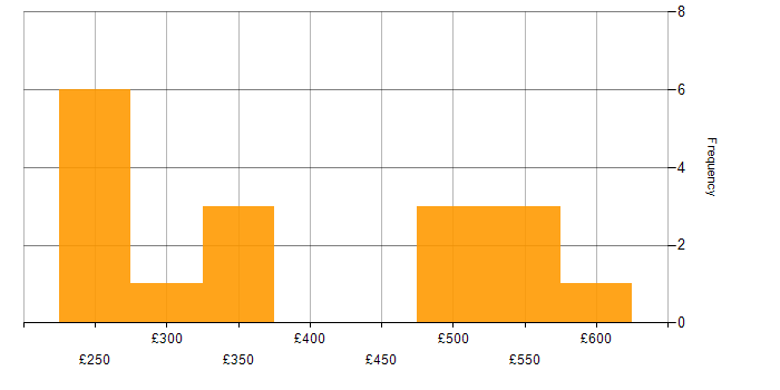 Daily rate histogram for Web Manager in England
