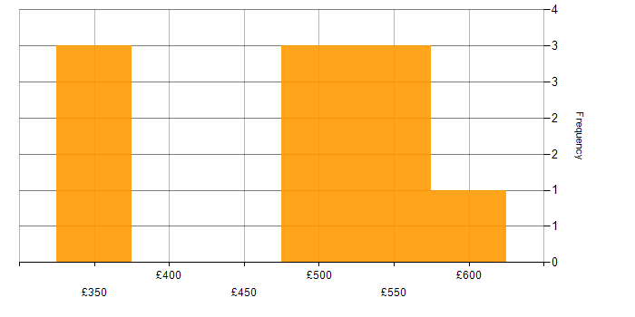 Daily rate histogram for Web Project Manager in England