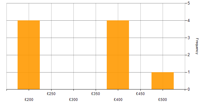 Daily rate histogram for Web Specialist in England