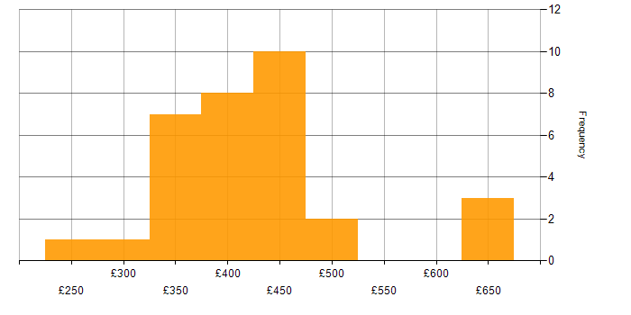 Daily rate histogram for WebDriver in England