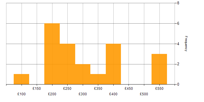 Daily rate histogram for WebEx in England