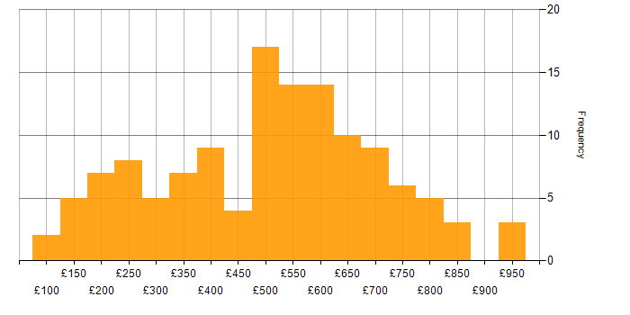 Daily rate histogram for WhatsApp in England