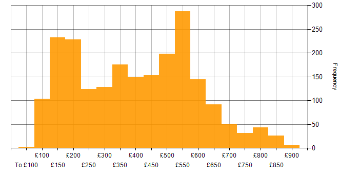 Daily rate histogram for Windows in England