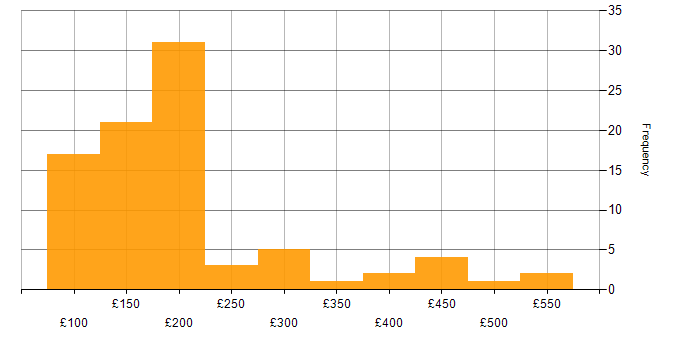 Daily rate histogram for Windows 7 in England