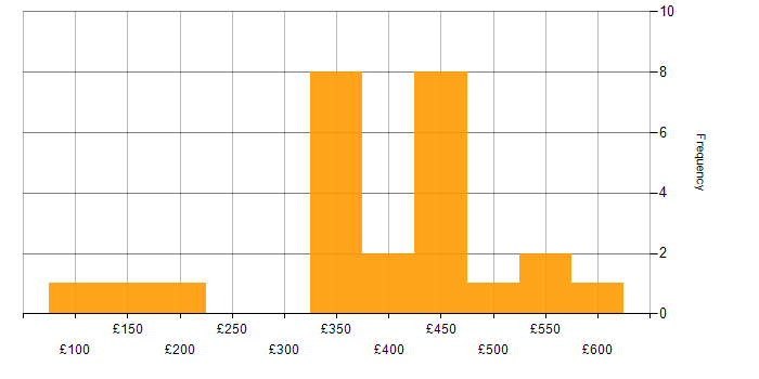 Daily rate histogram for Windows Server 2003 in England