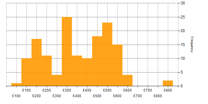 Daily rate histogram for Windows Server 2012 in England