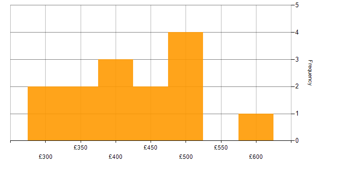 Daily rate histogram for Windows Server Engineer in England