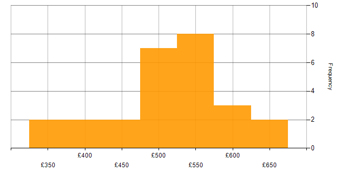 Daily rate histogram for Work Breakdown Structure in England