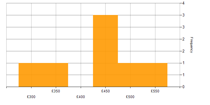 Daily rate histogram for Workday Analyst in England