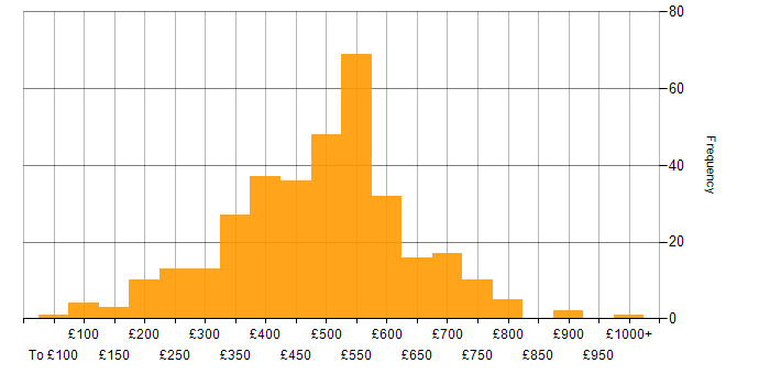 Daily rate histogram for Workflow in England