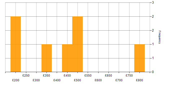 Daily rate histogram for Workflow Analysis in England