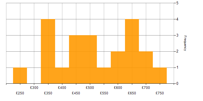 Daily rate histogram for Workflow Management in England