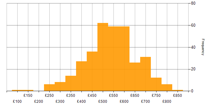 Daily rate histogram for Workshop Facilitation in England