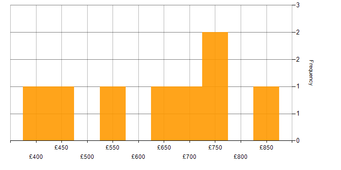 Daily rate histogram for Workstream Lead in England