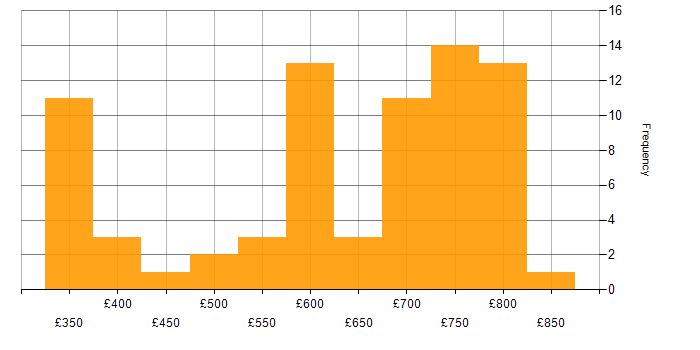 Daily rate histogram for WPF in England