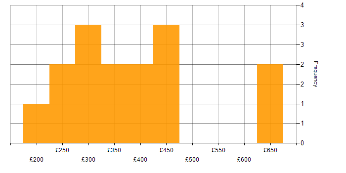 Daily rate histogram for XenDesktop in England