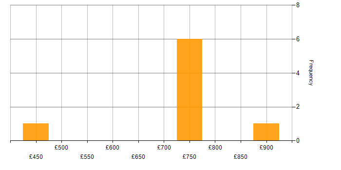 Daily rate histogram for XGBoost in England