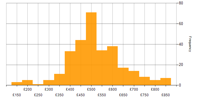 Daily rate histogram for XML in England