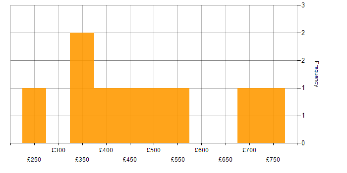 Daily rate histogram for Yammer in England