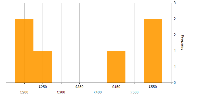 Daily rate histogram for Active Directory in Essex