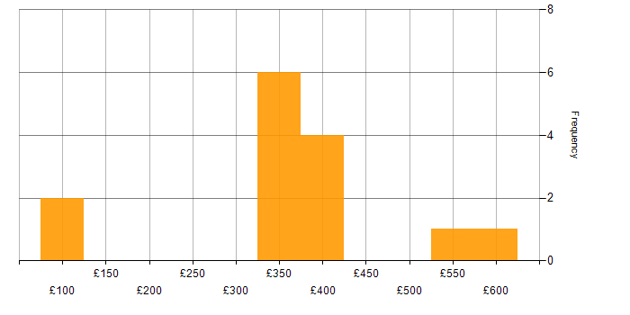 Daily rate histogram for Analyst in Essex