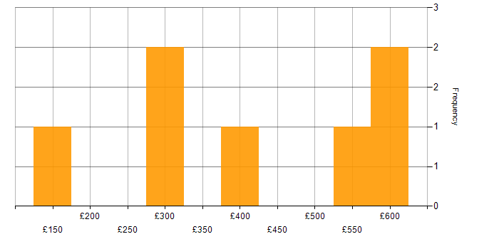 Daily rate histogram for Cybersecurity in Essex