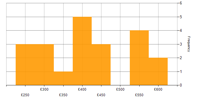 Daily rate histogram for Developer in Essex