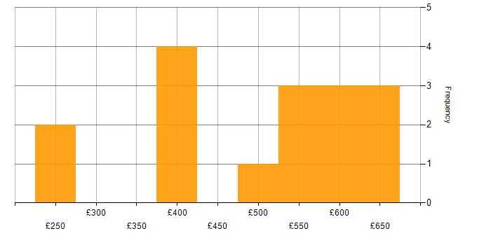 Daily rate histogram for Finance in Essex