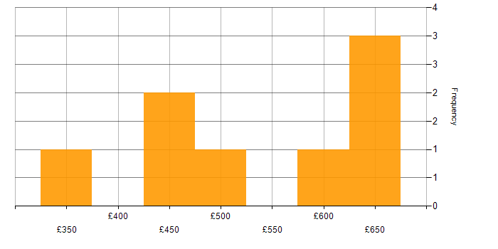 Daily rate histogram for GCP in Essex
