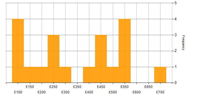 Daily rate histogram for Microsoft in Essex