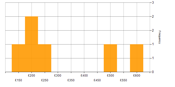 Daily rate histogram for Microsoft 365 in Essex