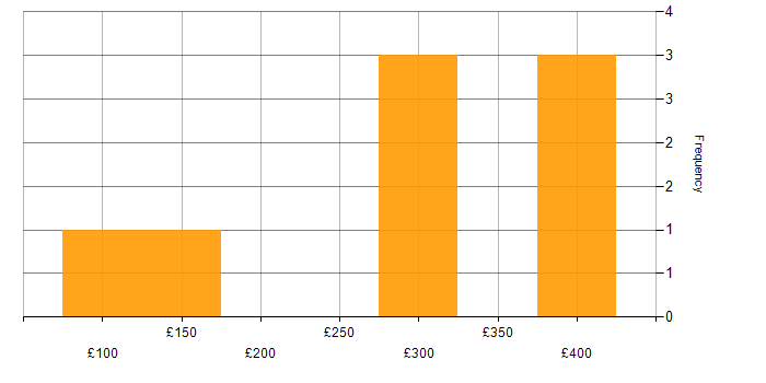 Daily rate histogram for Power BI in Essex