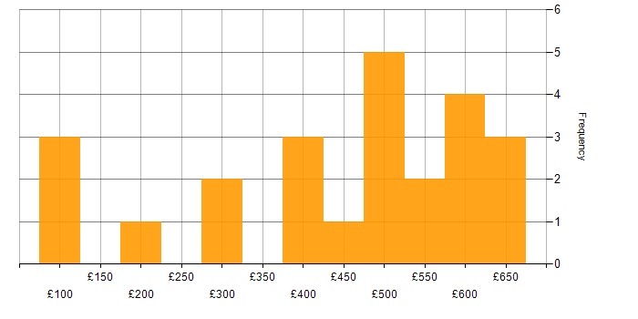 Daily rate histogram for Problem-Solving in Essex