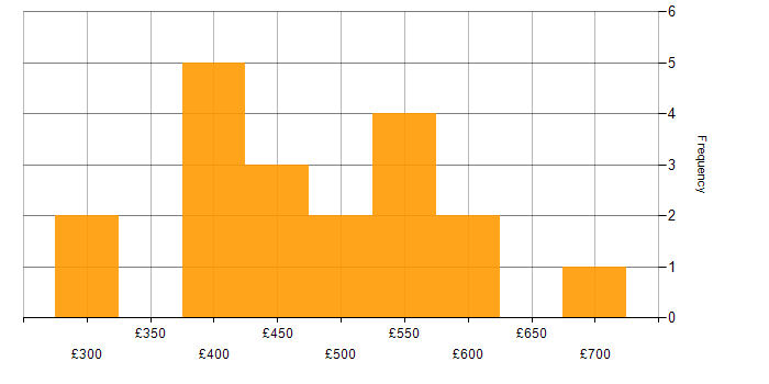 Daily rate histogram for Social Skills in Essex