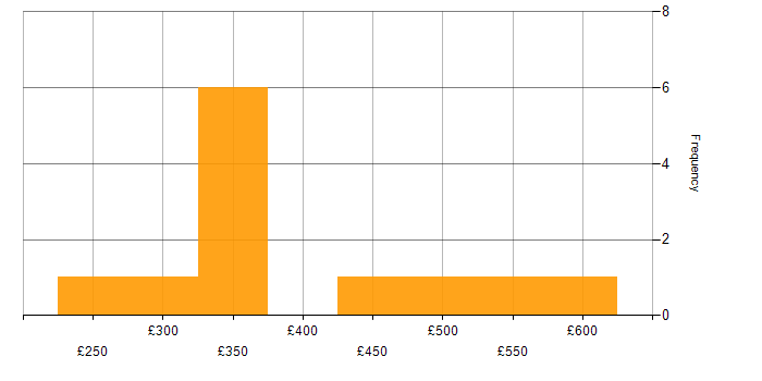 Daily rate histogram for Stakeholder Management in Essex