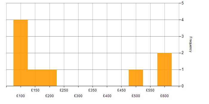 Daily rate histogram for Microsoft 365 in Exeter