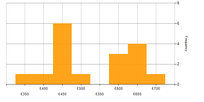Daily rate histogram for Public Sector in Exeter