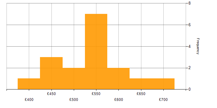 Daily rate histogram for Ansible in Farnborough